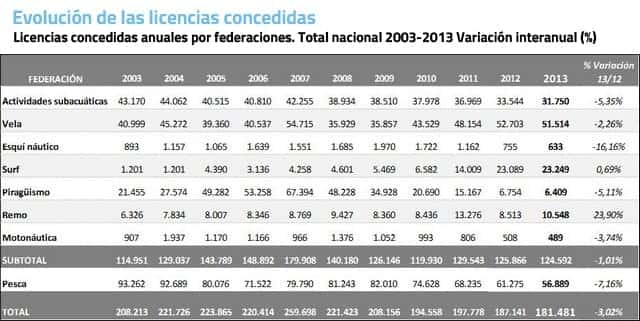 evolucionlicenciasdeportesnauticos2003-2013