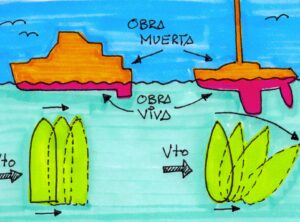 Efecctos de la obra viva y la obra muerta