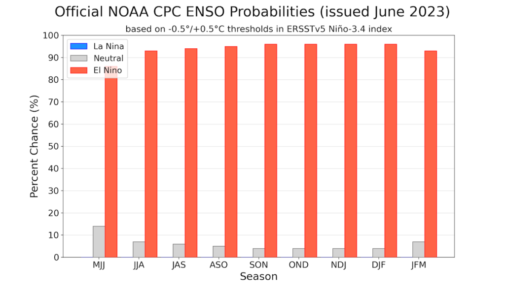 Previsión de El Niño 2023